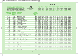 Council Tax for each Area/Community Band A Band B Band C Band