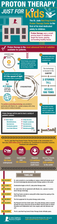 Proton Therapy For Kids Infographic
