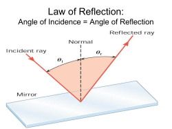 Law of Reflection: Angle of Incidence = Angle of Reflection