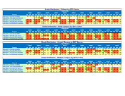 Grade Distribution - College by QEP Course Grade Distribution