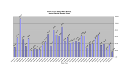 Click Here for a complete Rainfall analysis done by the San Lorenzo