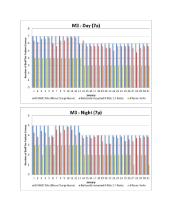 M3 : Day (7a) M3 : Night (7p)