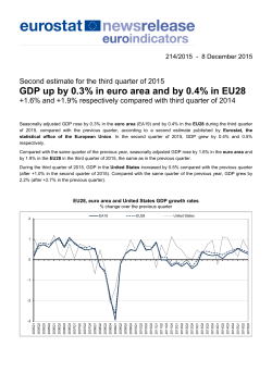 GDP up by 0.3% in euro area and by 0.4% in EU28