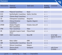 Elastomers Abbreviation Chemical expression Trade