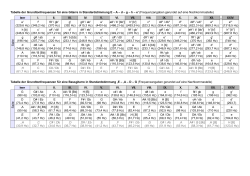 Frequenztabellen Gitarre und Bass