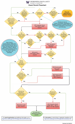 Event Permit Flowchart
