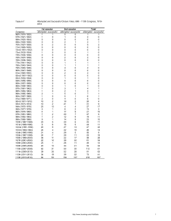 Table 6-7 Congress attempted successful attempted successful