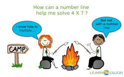How can a number line help me solve 4 X 7 ?