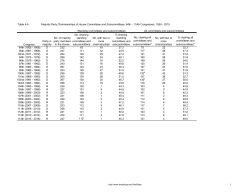 Table 4-6 Congress Party in majority No. of majority party members