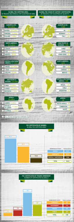 FSC CERTIFICATES BY BIOMES: GLOBAL FSC