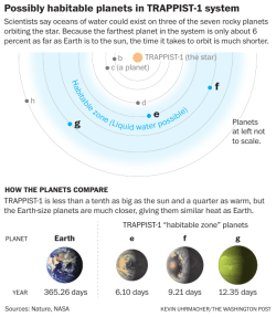 efg Possibly habitable planets in TRAPPIST-1