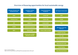 Overview of financing opportunities for local sustainable energy