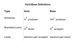 Acid-Base Definitions Type Acid Base Arrhenius H producer OH