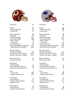 First Downs 21 First Downs 32 Rushes 27 Rushes 36 Yards Gained