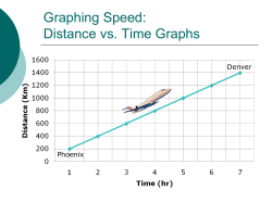 Distance vs. Time Graphs