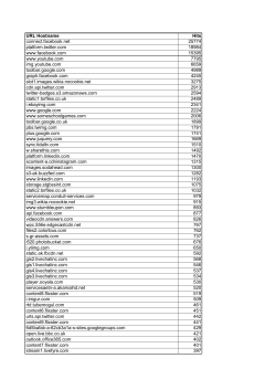 URL Hostname Hits connect.facebook.net 25774 platform.twitter