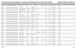 approved welding consumables - gas metal arc welding and flux