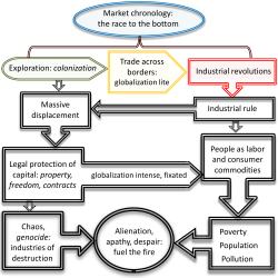 Exploration: colonization Trade across borders