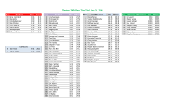 Checkers 3000-Meter Time Trial - June 24, 2014