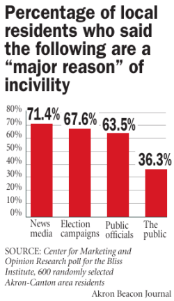Percentage of local residents who said the following are a &ldquo;major