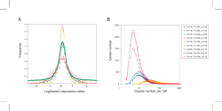 Frequency Log(base2) expression ratios -2 -1 0 1