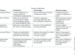 Theories of Motivation
