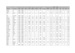 Surname First Name First Game Last Game Tot Games Total Overs