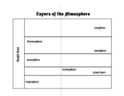 Layer of the Atmosphere Foldable