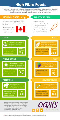 Canadian women need 25 grams of fibre per day and men need 38