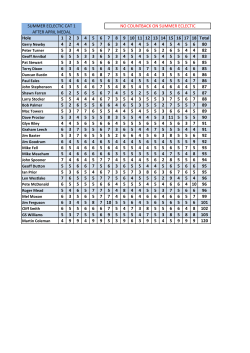 Hole 1 2 3 4 5 6 7 8 9 10 11 12 13 14 15 16 17 18 Total 4 2 4 4 5 7 6