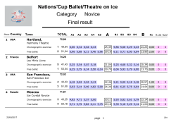Novice Nations`Cup Ballet/Theatre on ice Final result