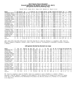 2017 Baylor Bears Baseball Overall Statistics for Baylor (as of May