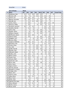 Gross/Net Gross Sum of Points Week # Name W1 W2