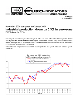 Industrial production down by 0.3% in euro-zone