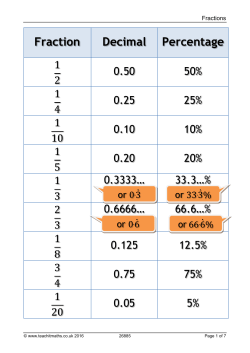 Fraction Decimal Percentage