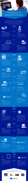 The evolution of personal computing