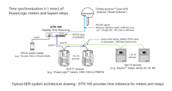 1 msec) of PowerLogic meters and Sepam relays