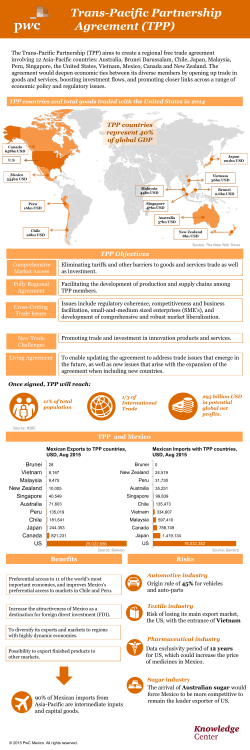 Trans-Pacific Partnership Agreement (TPP)