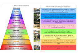 Maslow`s Hierarchy of Needs Related social aspects of parks and