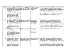 S. No Name of Agreement/ MoU Indian Signatory Chinese Signatory