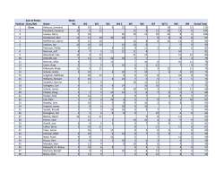 Sum of Points Week Position Gross/Net Name W1 W2