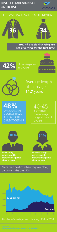 Average length of marriage is