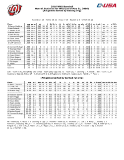 2016 WKU Baseball Overall Statistics for WKU (as of May 21, 2016