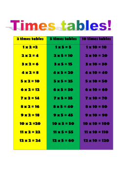 1 x 2 =2 2 x 2 = 4 3 x 2 = 6 4 x 2 = 8 5 x 2 = 10 6 x 2 = 12 7 x 2 = 14 8