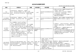7.18 (Whole Blood) 100 mL 150 mL 35 mL 120 Ht 32