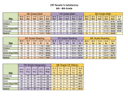 CRT Results % Satisfactory 6th - 8th Grade Site Site