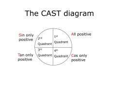 The CAST diagram2