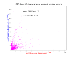 Same scatterplot, on Square Root Scale