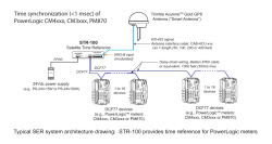 Time synchronization (1 msec) of PowerLogic
