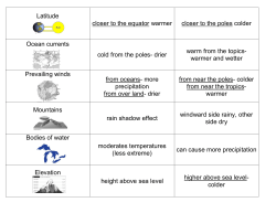 causes of climate sort cards
